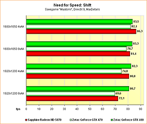 Benchmarks Need for Speed: Shift